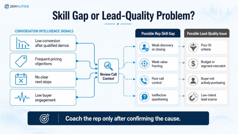 Conversation intelligence infographic comparing sales-rep skill gaps with lead-quality problems.