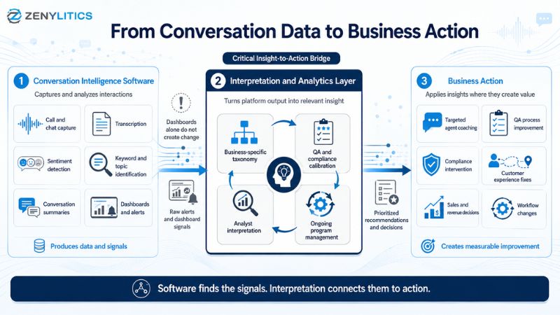Infographic showing how conversation intelligence software produces conversation data that passes through taxonomy, calibration, analyst interpretation, and program management before becoming coaching, compliance, QA, customer experience, and revenue actions.