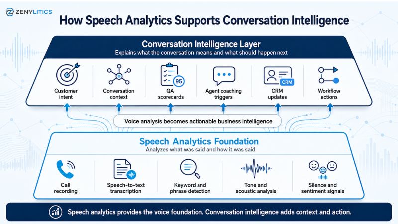 Layered infographic showing speech analytics as the voice-analysis foundation for conversation intelligence, which adds context, intent, QA scoring, coaching, CRM updates, and workflow actions.