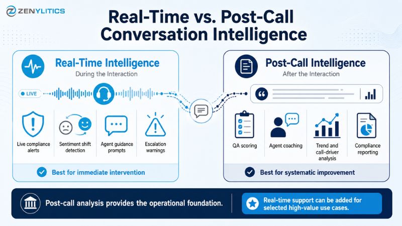 Infographic comparing real-time and post-call conversation intelligence for contact centers, including live alerts, agent guidance, QA scoring, coaching, compliance reporting, and trend analysis.