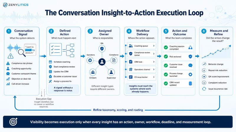 Infographic showing the conversation intelligence execution loop from a detected signal to a defined action, assigned owner, workflow delivery, completed outcome, measurement, and program refinement.