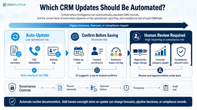 Infographic categorizing CRM updates by oversight level, from automatic call summaries and activity logs to confirmation-based contact updates and human-reviewed forecast, pipeline, and compliance changes.