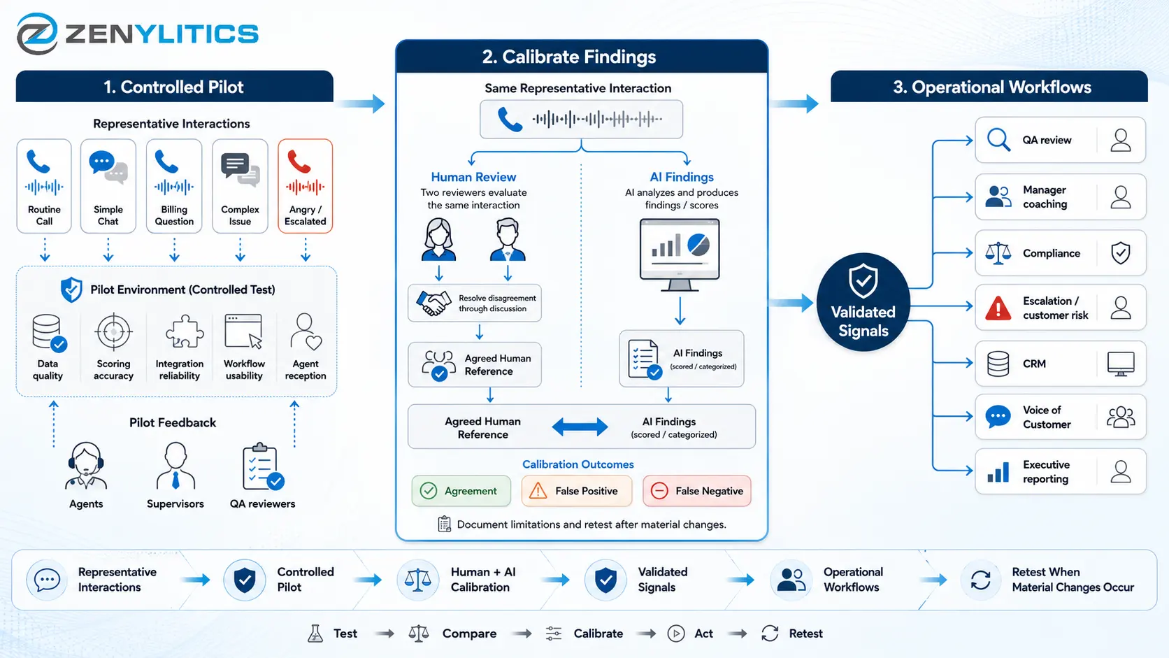 Conversation intelligence implementation checklist infographic showing contact center conversation intelligence pilot testing, human-AI calibration, and operational workflows.