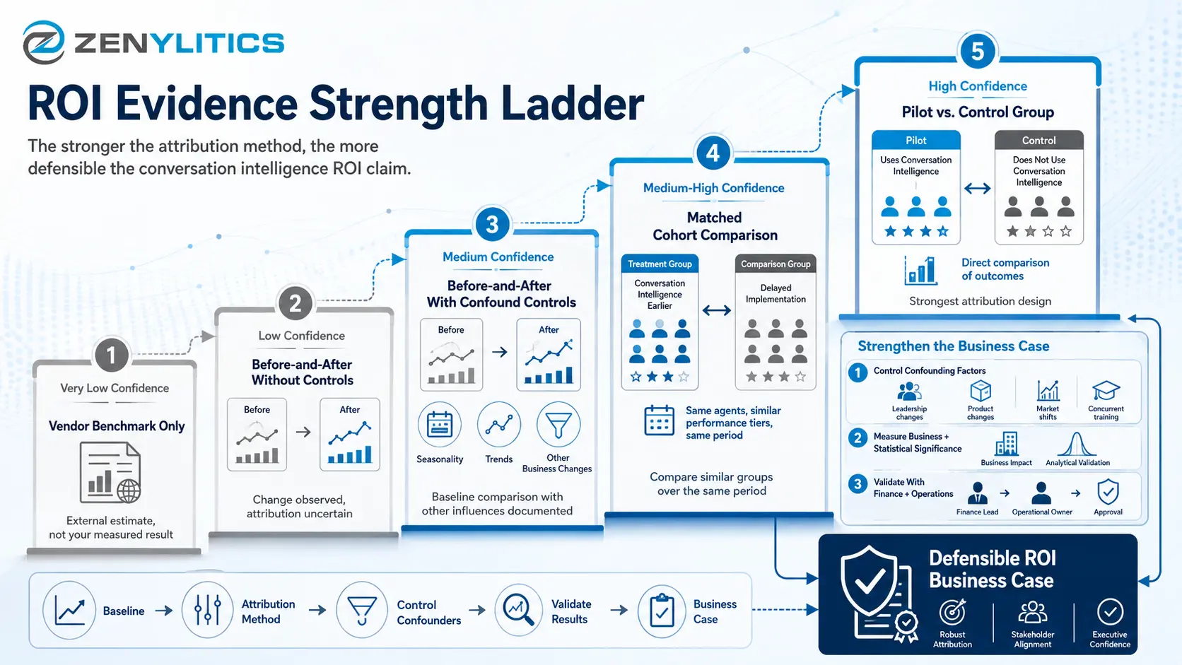 Conversation intelligence ROI infographic showing conversation intelligence metrics and attribution methods from vendor benchmarks to pilot and control groups.