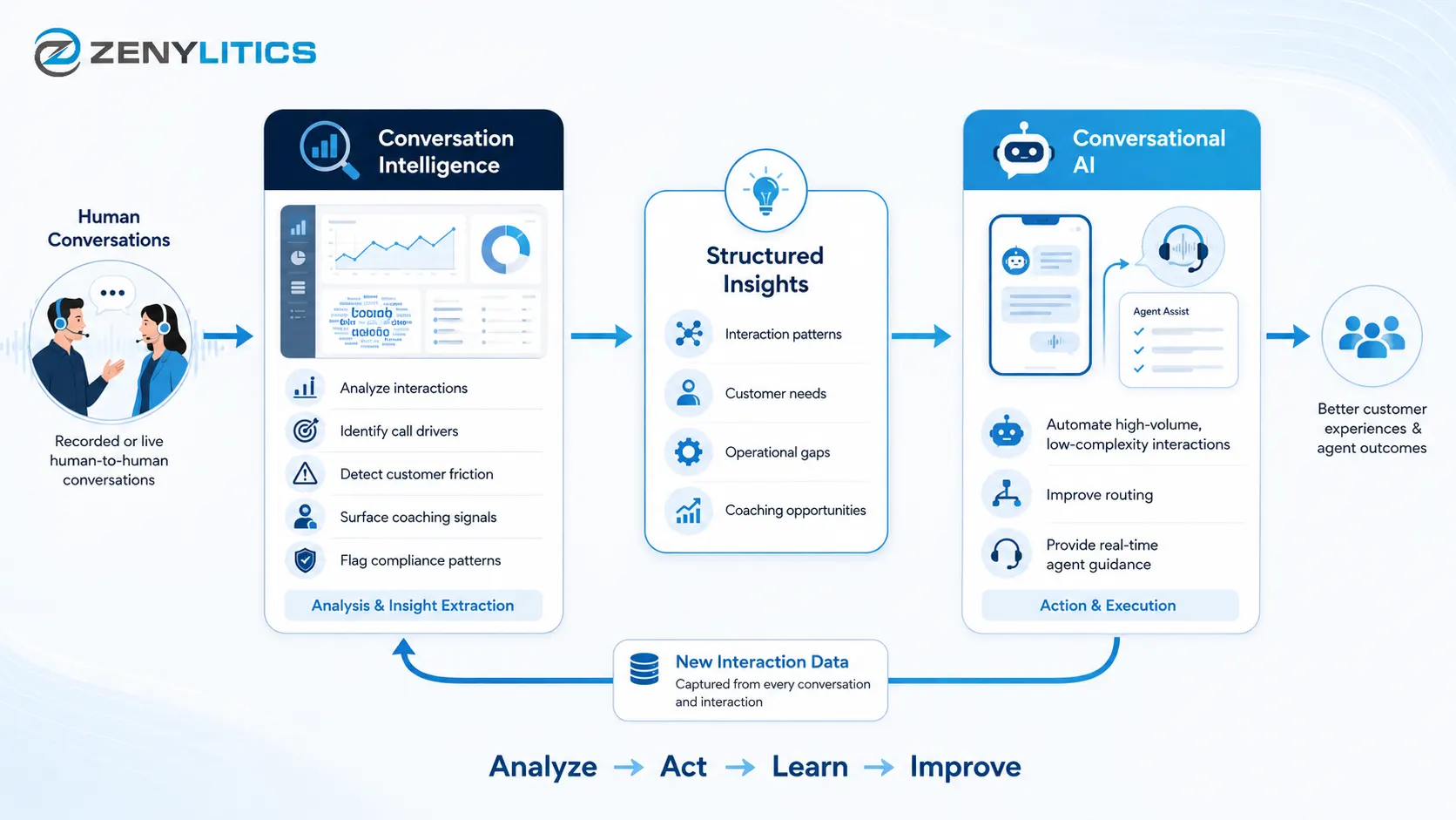 Conversation intelligence vs conversational AI feedback loop showing how a conversation intelligence platform analyzes interactions and conversational AI acts on insights.