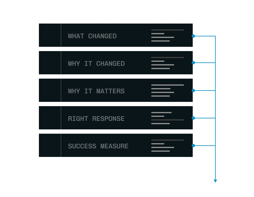 Guided Insights